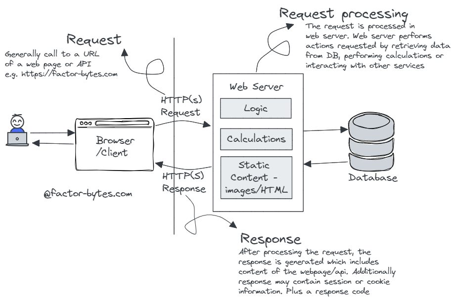 HTTP 请求—响应流程手绘示意