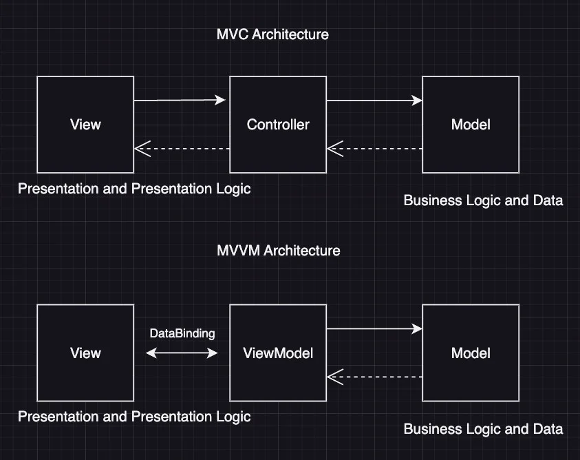 MVC 与 MVVM 架构对比示意