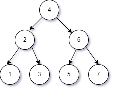 二叉查找树示意