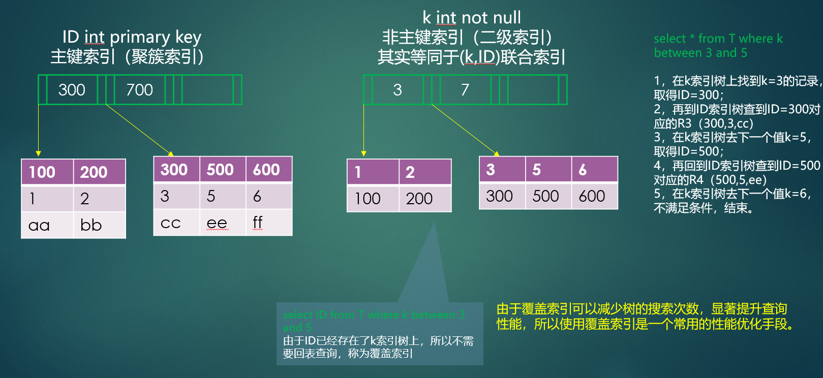 主键索引与二级索引的回表查询