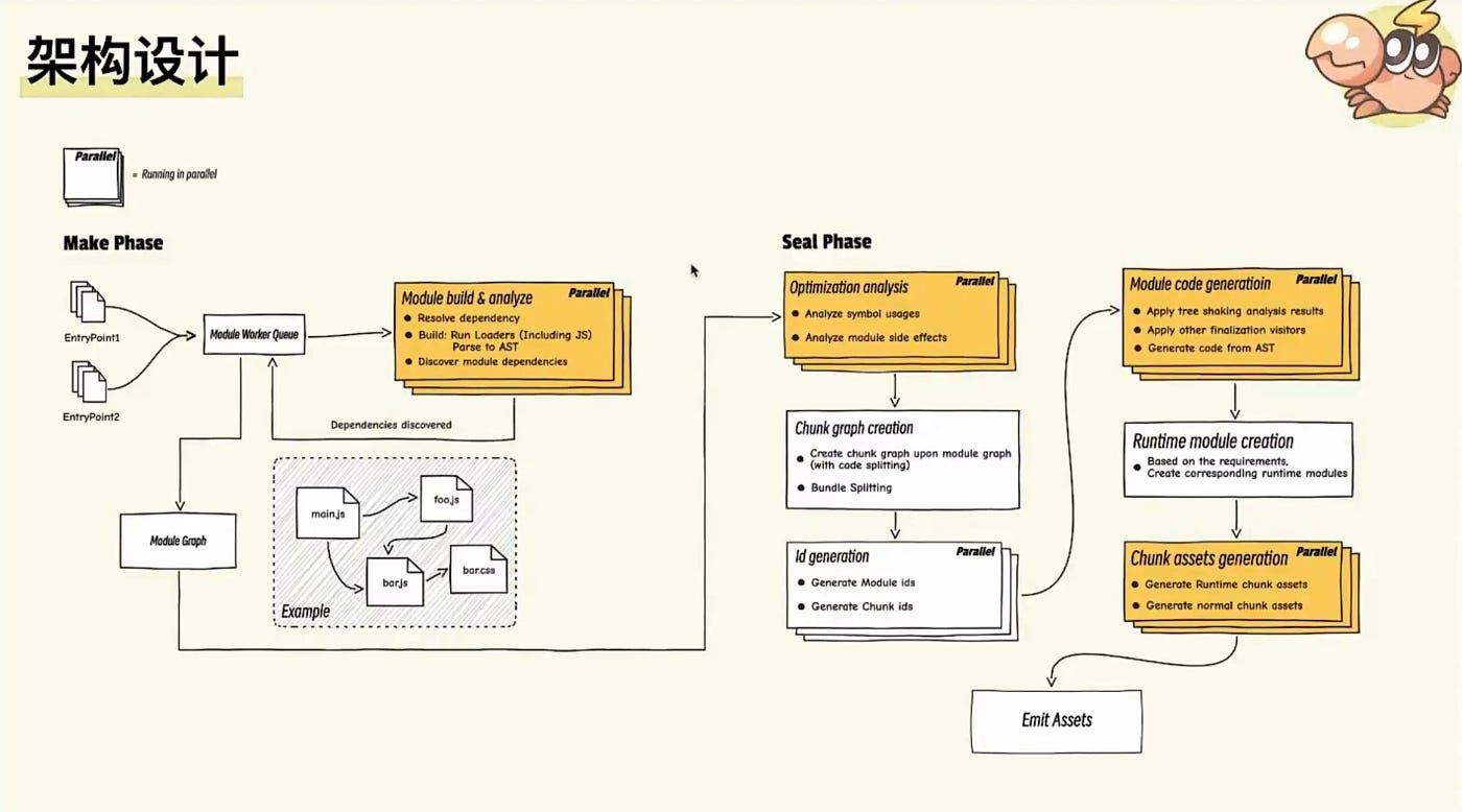 Rspack Make Phase 与 Seal Phase 架构