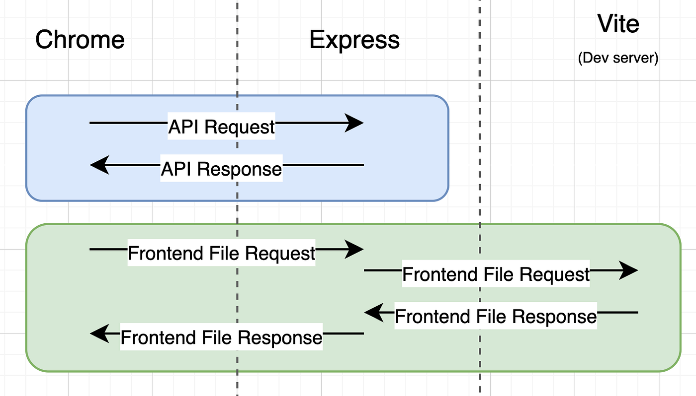 Vite Dev Server 下 Native ESM 与按需转换