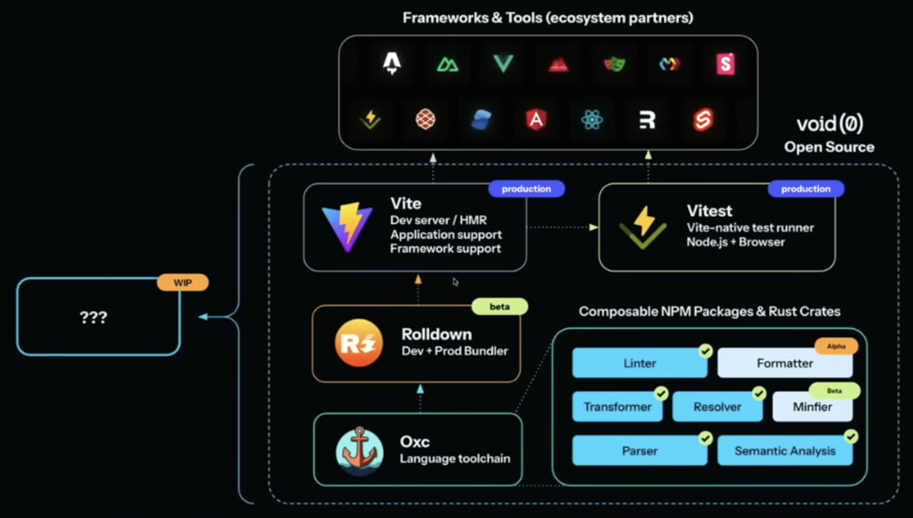 Vite 与 Rolldown 等组成的工具链示意