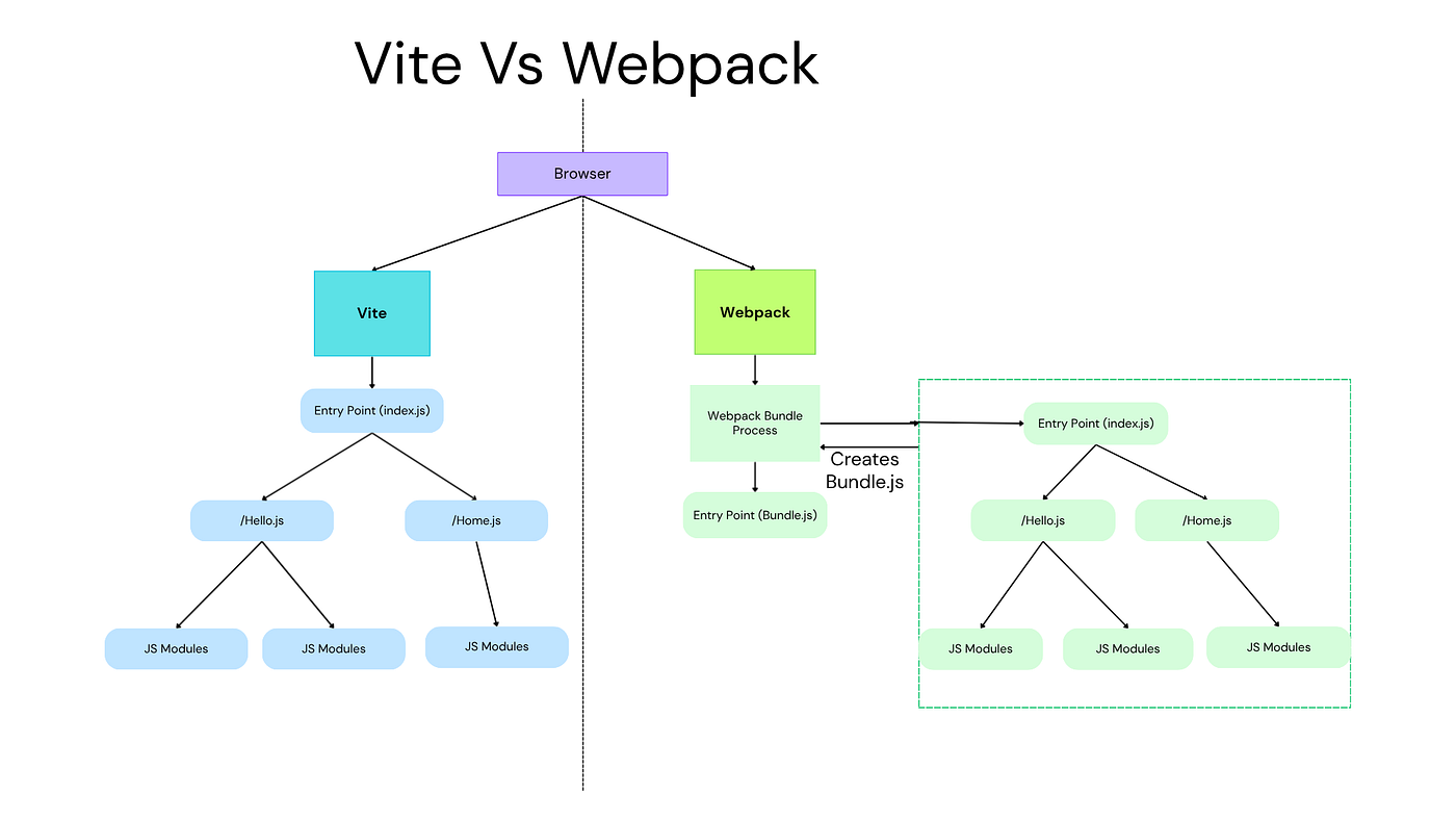 Vite Dev 与 Webpack 类全量打包的对比