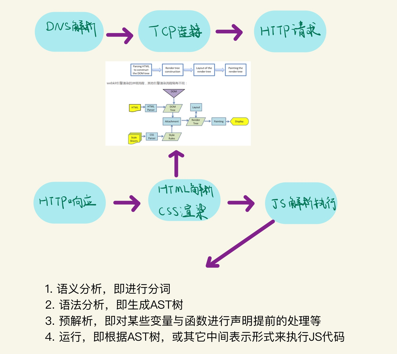 关键渲染路径:DOM、CSSOM、Render Tree 与绘制