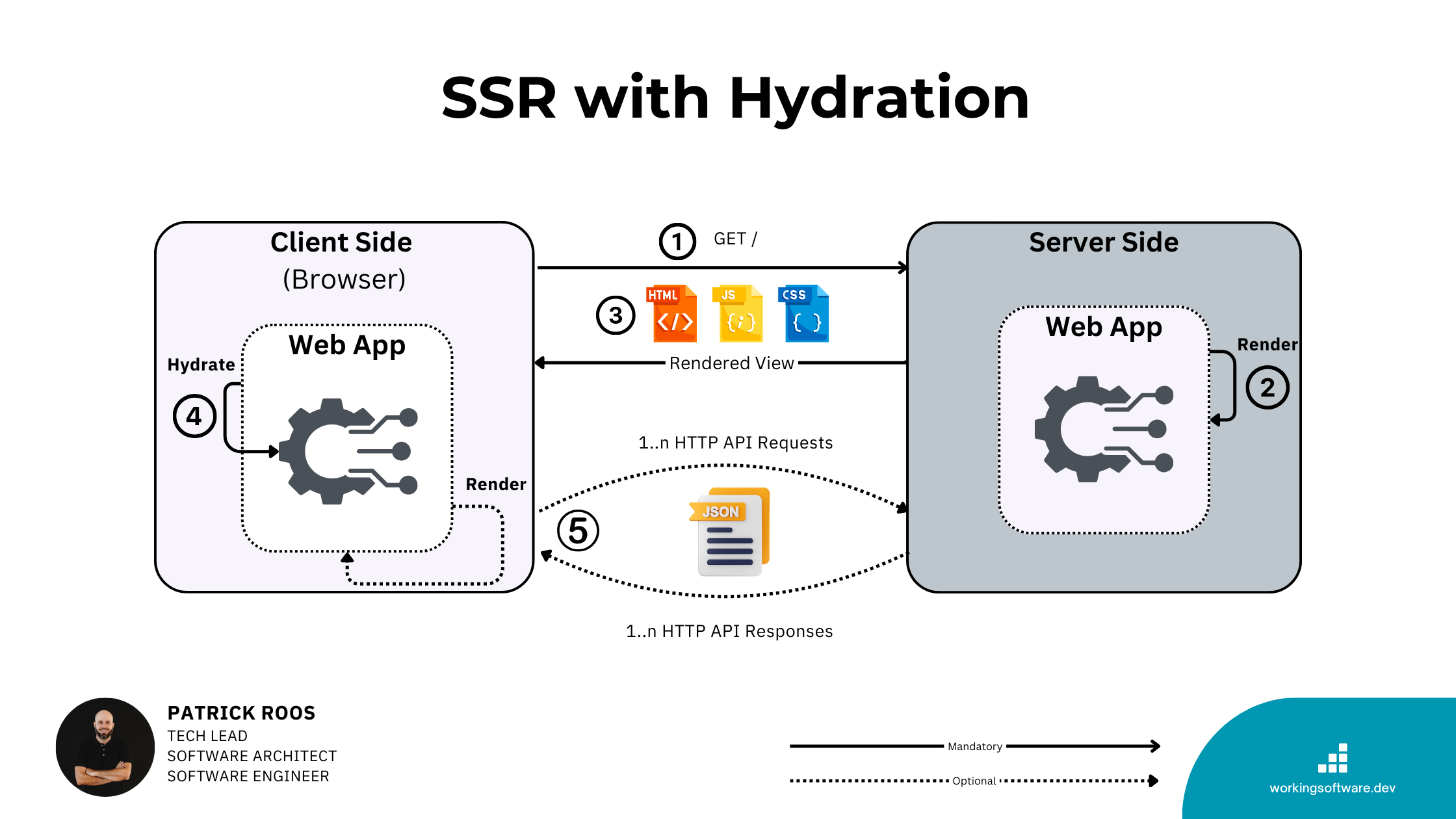 SSR 与水合流程:客户端接收 HTML 后 Hydrate,与服务端渲染分工