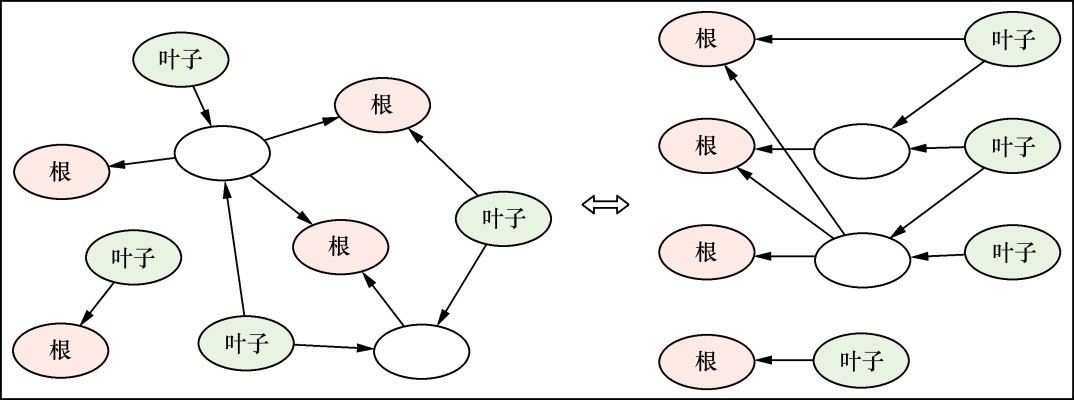 提交历史的有向无环图(DAG)示意:节点、边与分支头