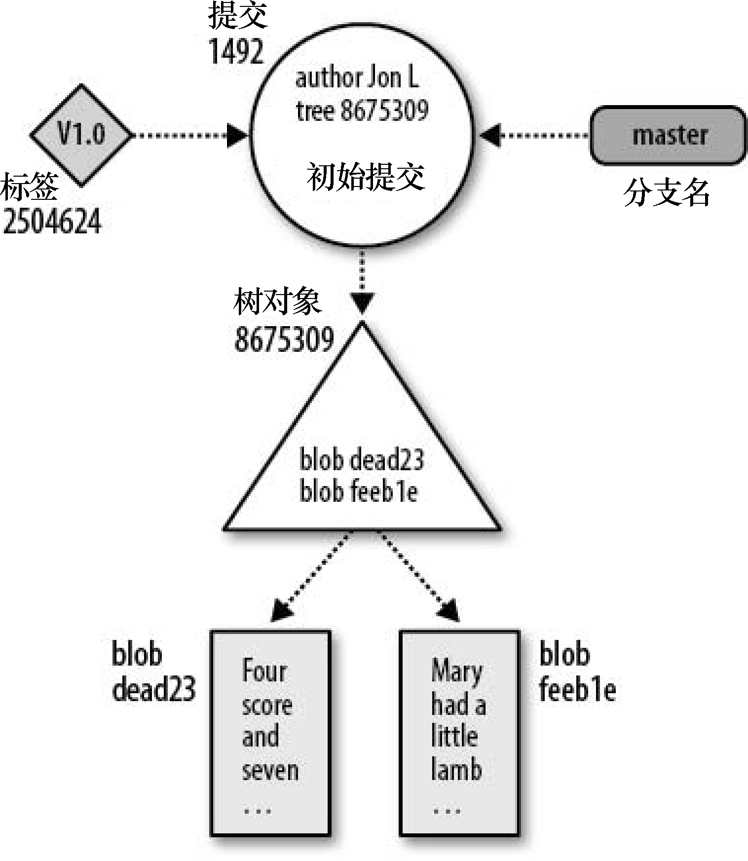 仅有初始提交时,commit、tree 与 blob 的引用关系示意