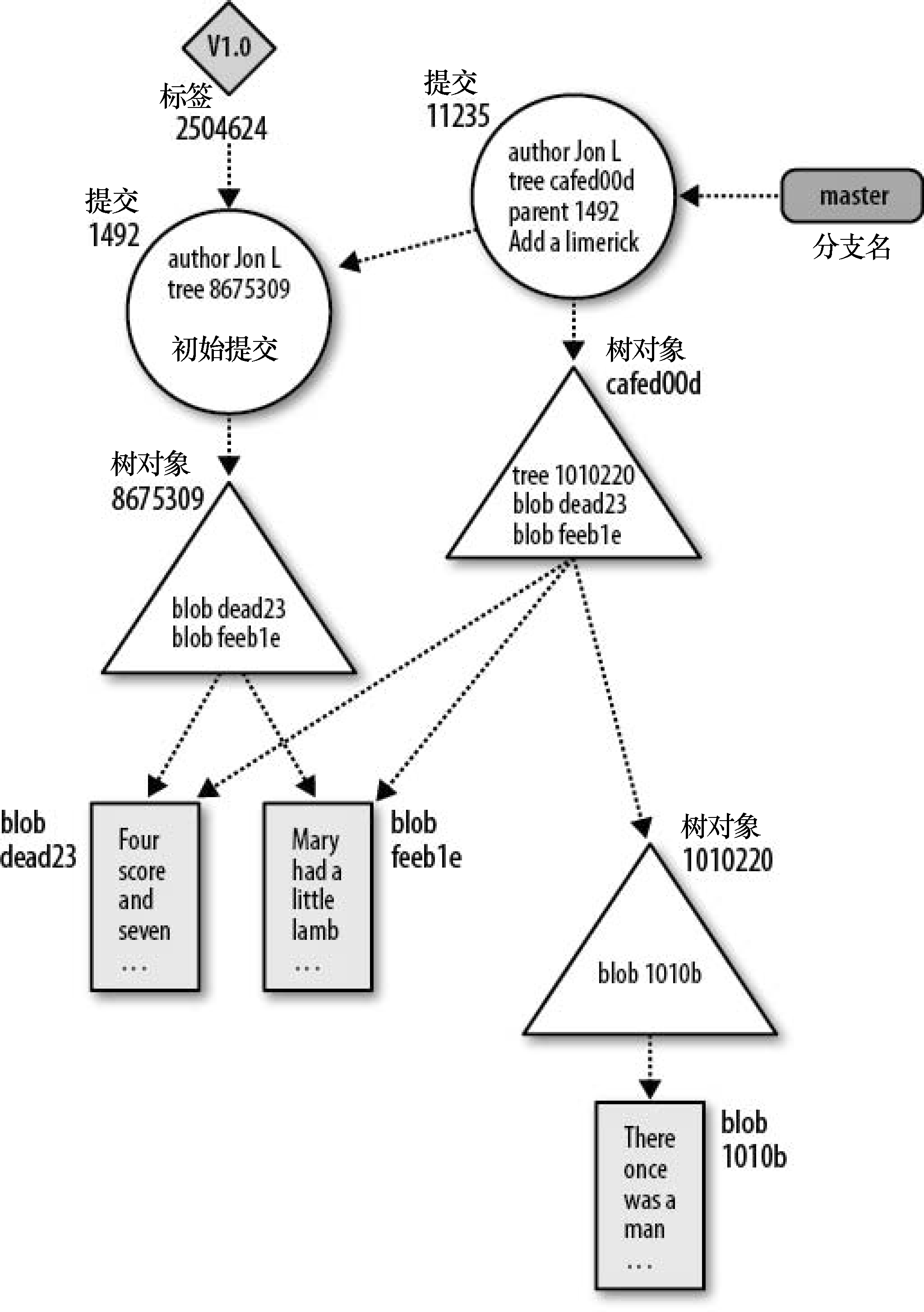 多次提交后,提交链与 tree/blob 的关联示意