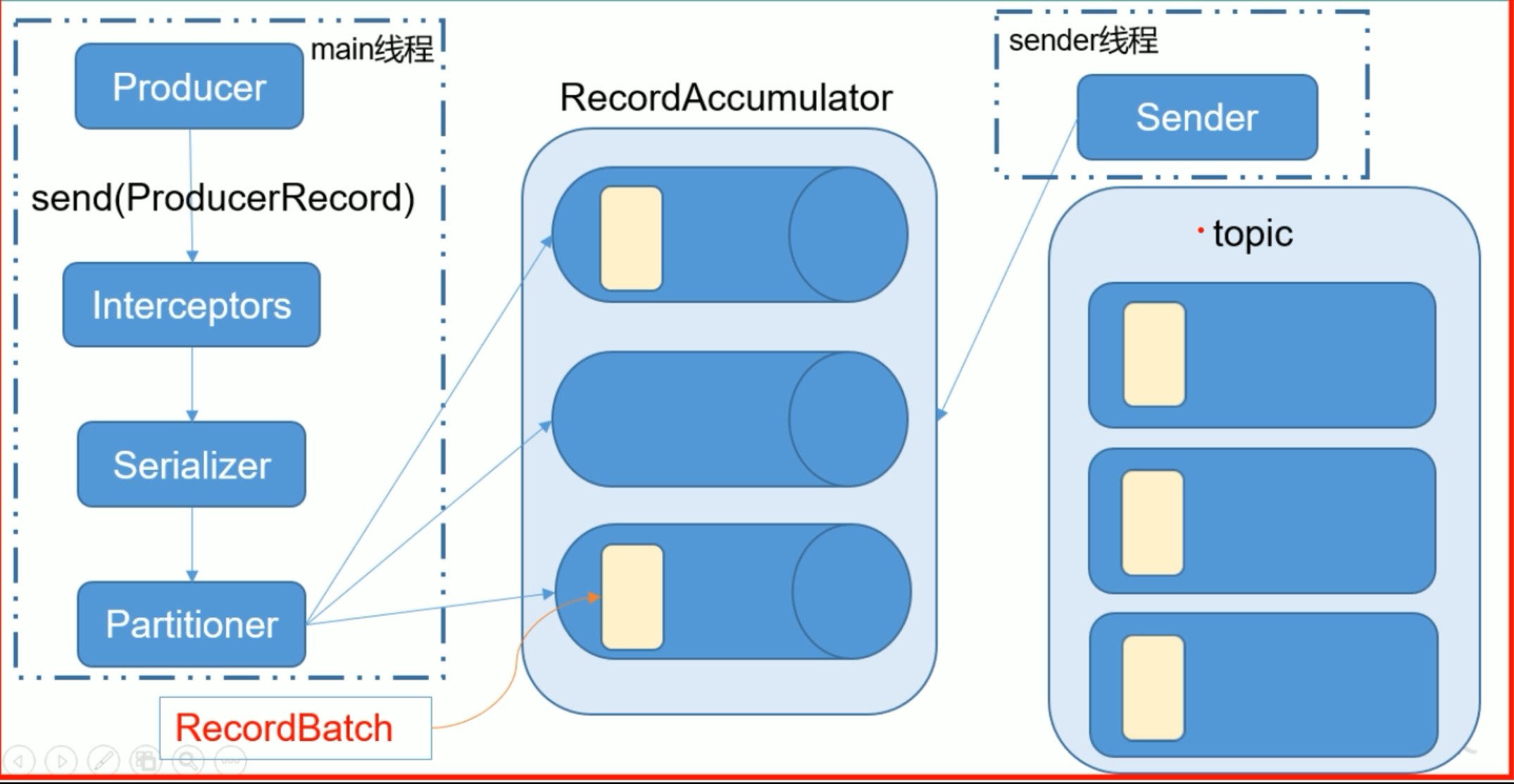 producer发送消息