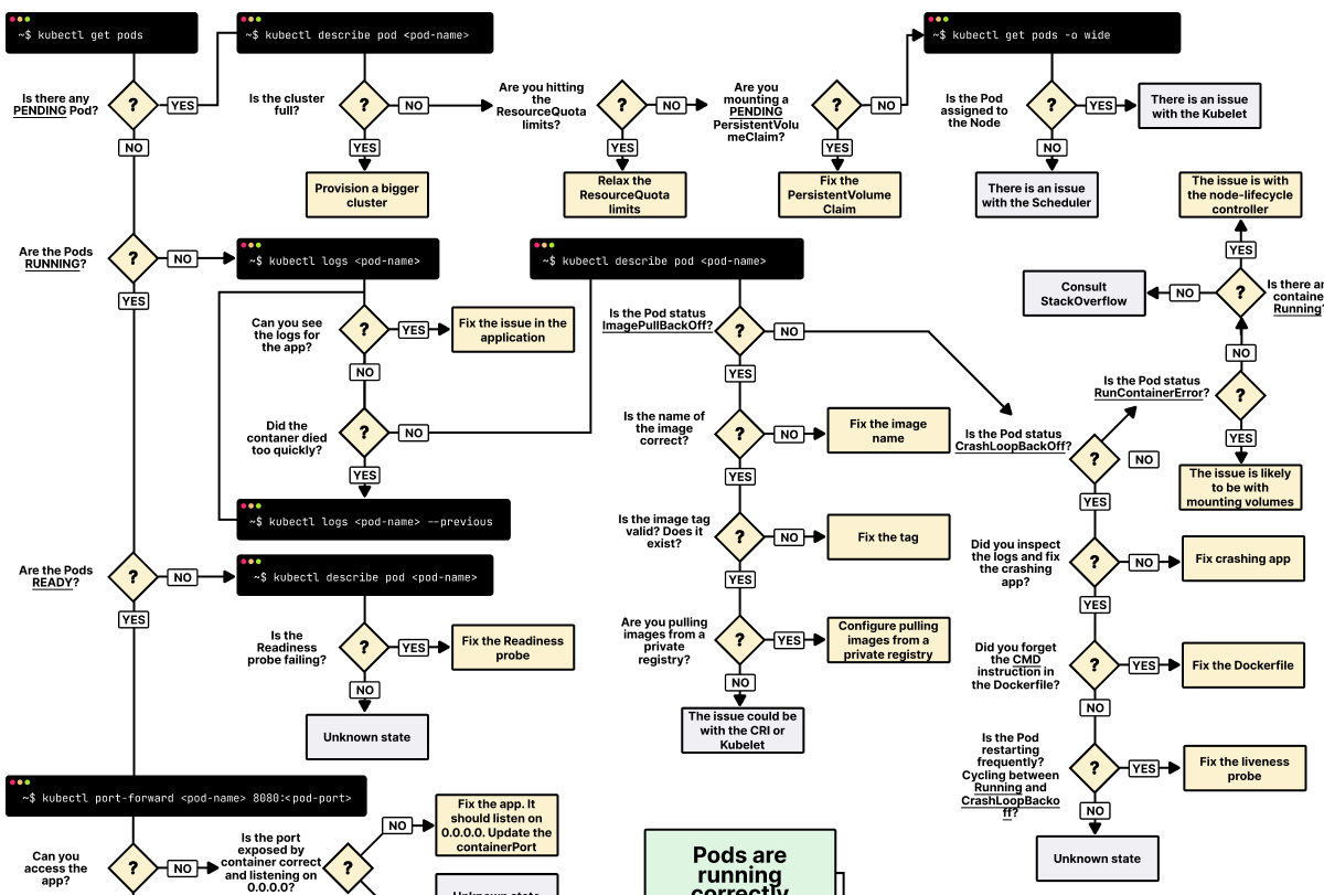 Kubernetes Pod 与 Deployment 排错流程示意