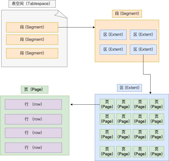 InnoDB 表空间与页、区、段关系示意