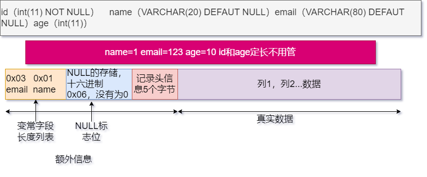 Compact 行格式示意