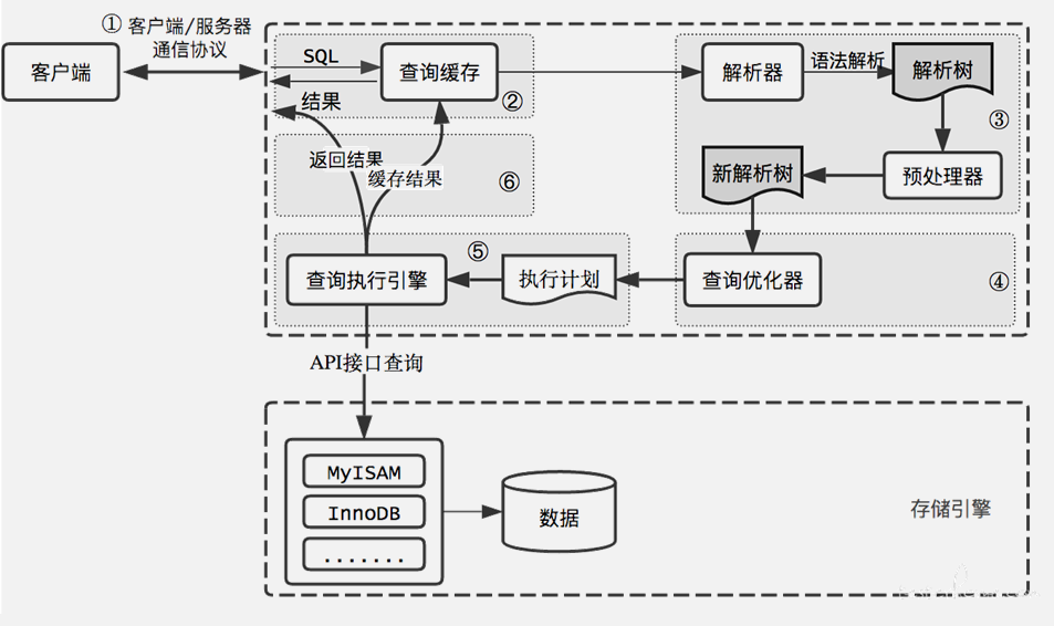SQL 请求在 Server 层与引擎层的交互