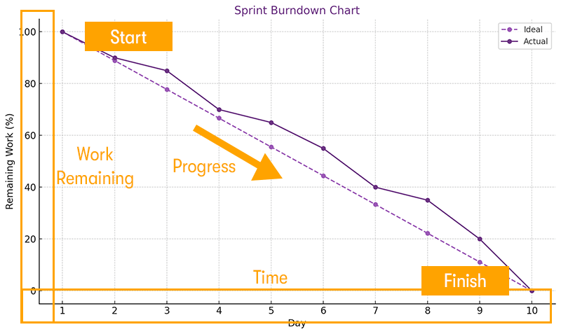 燃尽图示例:理想线与实际剩余工作曲线