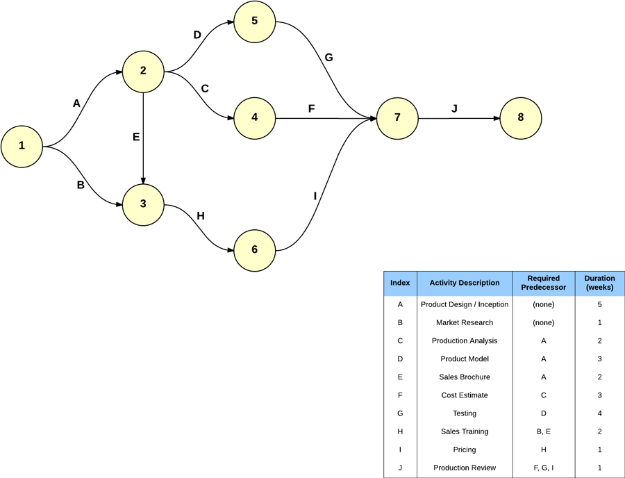 PERT 图示例:带关键路径标注的网络计划示意图