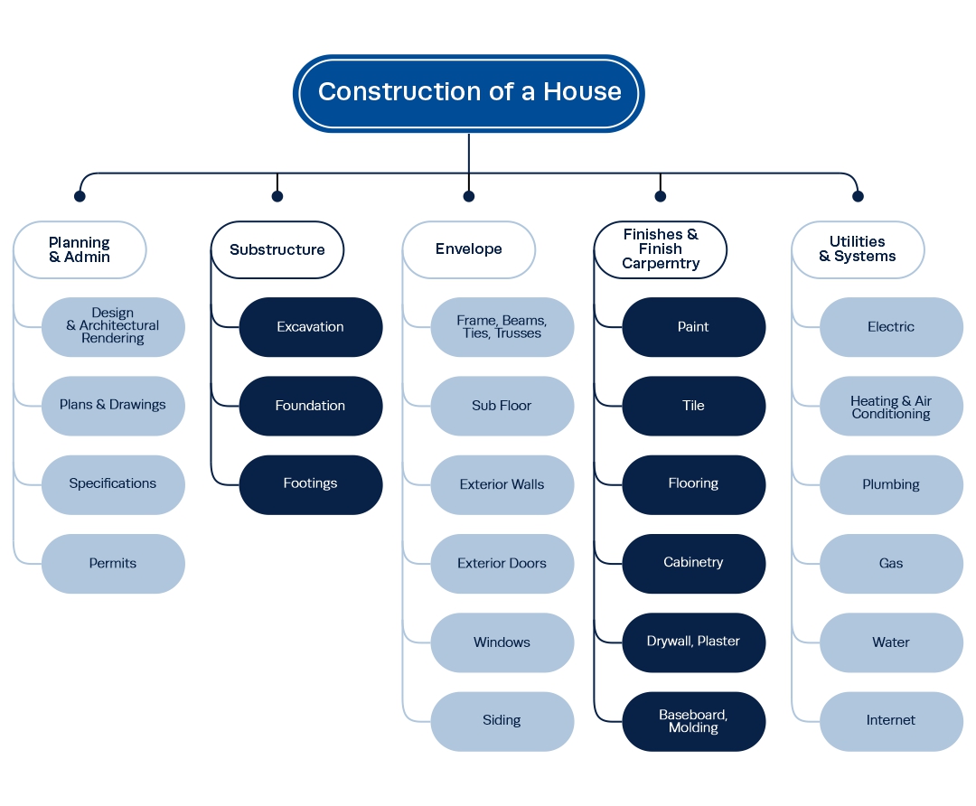 WBS 示例:由整体到工作包的树状分解