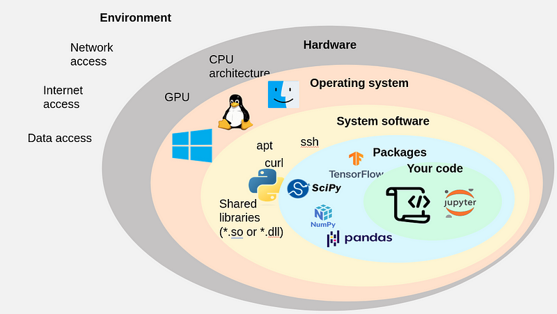 依赖分层：从项目包到操作系统、硬件与环境