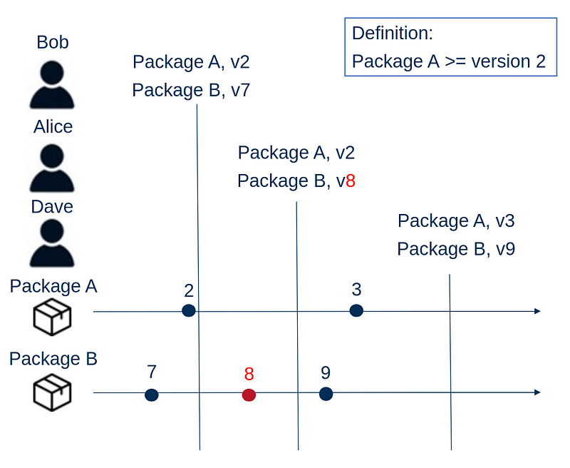 定义文件与传递依赖：解析结果可随时间漂移