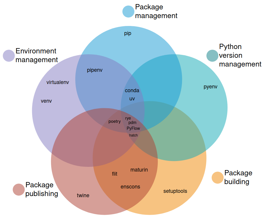 Python 环境与打包相关工具文氏图（2024 年 8 月更新版）